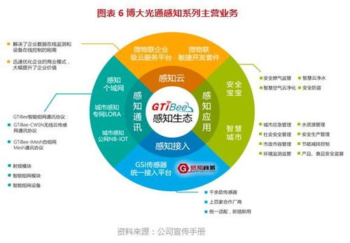 博大光通（835801） 打造物聯網產業鏈技術與服務提供商