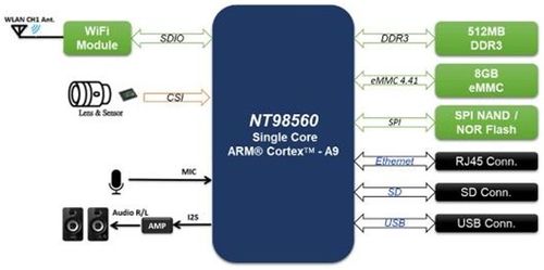 大聯(lián)大詮鼎集團(tuán)攜手Novatek，推出新一代智能監(jiān)控?cái)z像頭物聯(lián)網(wǎng)解決方案